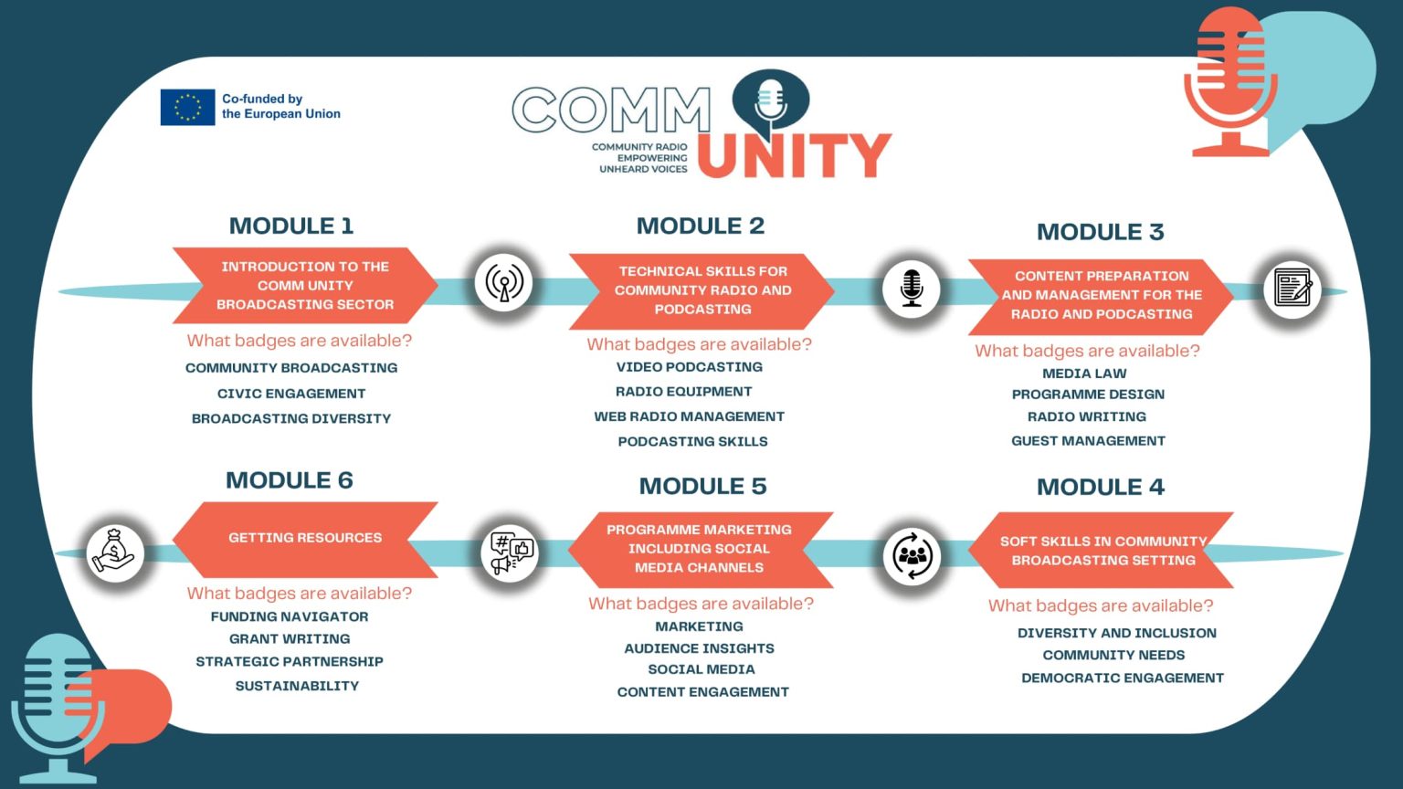 Unity Broadcasting COMM UNITY Radio Learning Programme and Digital Badges - Community ...